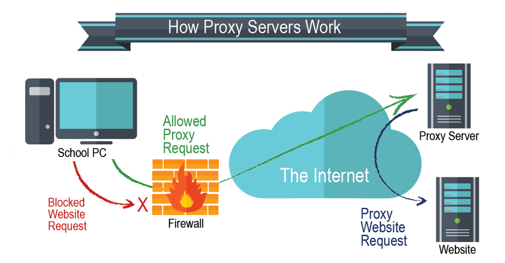 پروکسی سرور یا Proxy Server